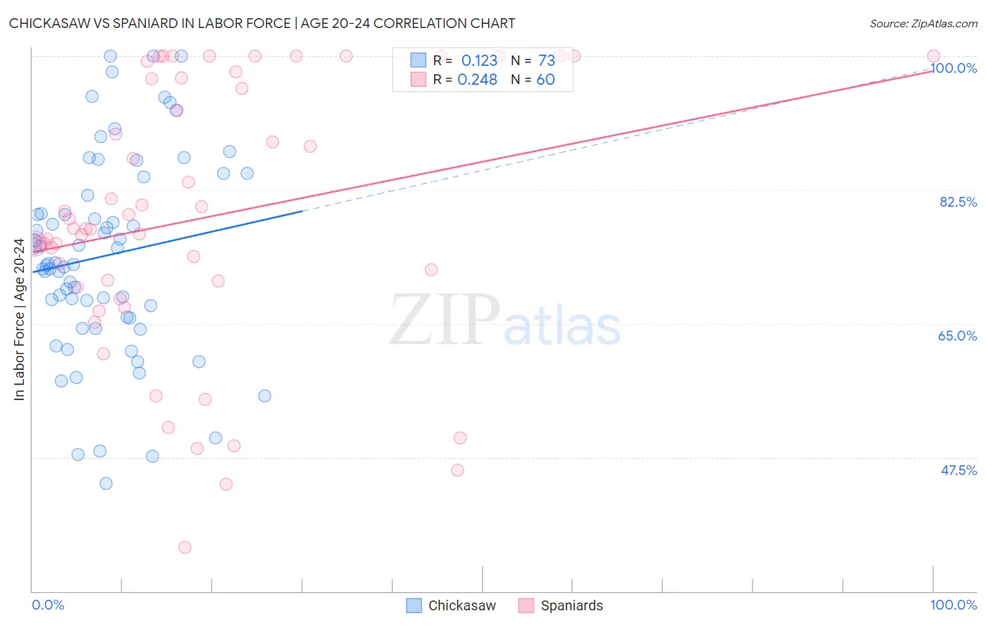 Chickasaw vs Spaniard In Labor Force | Age 20-24