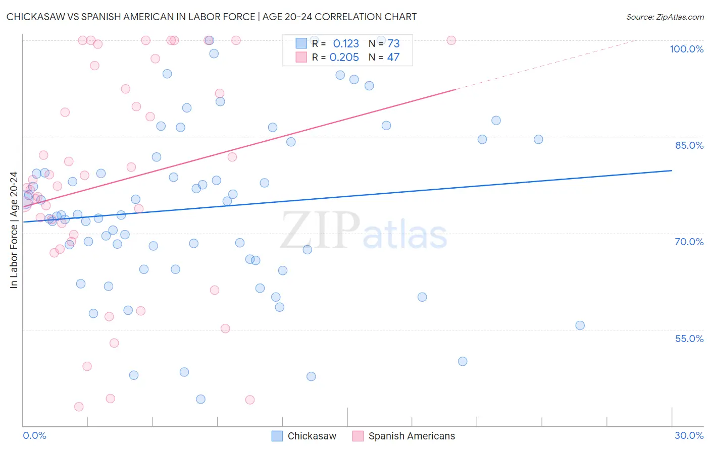 Chickasaw vs Spanish American In Labor Force | Age 20-24