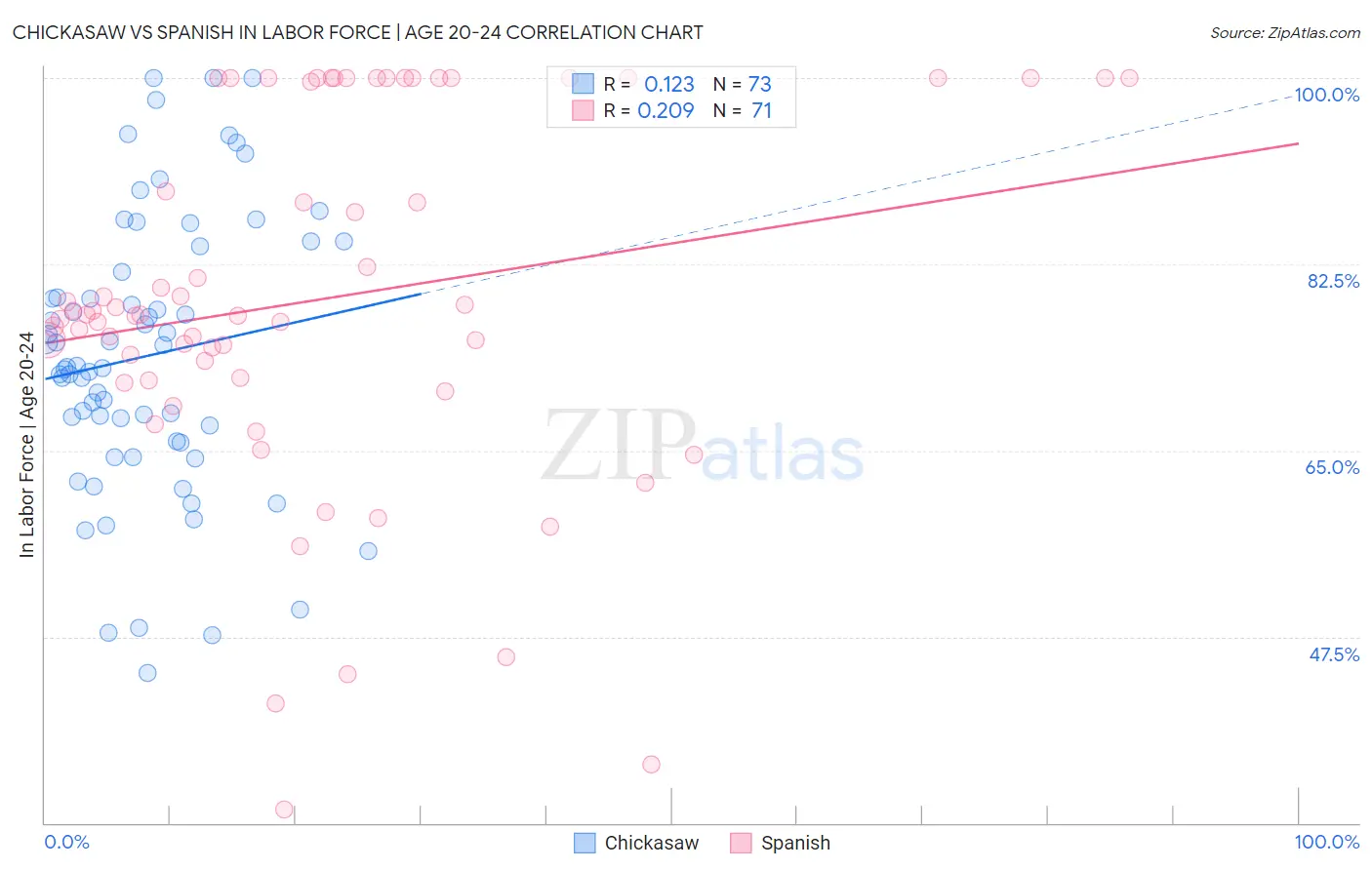 Chickasaw vs Spanish In Labor Force | Age 20-24