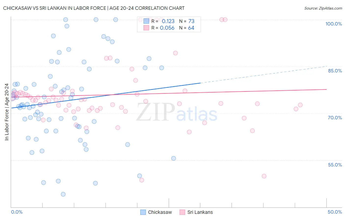 Chickasaw vs Sri Lankan In Labor Force | Age 20-24