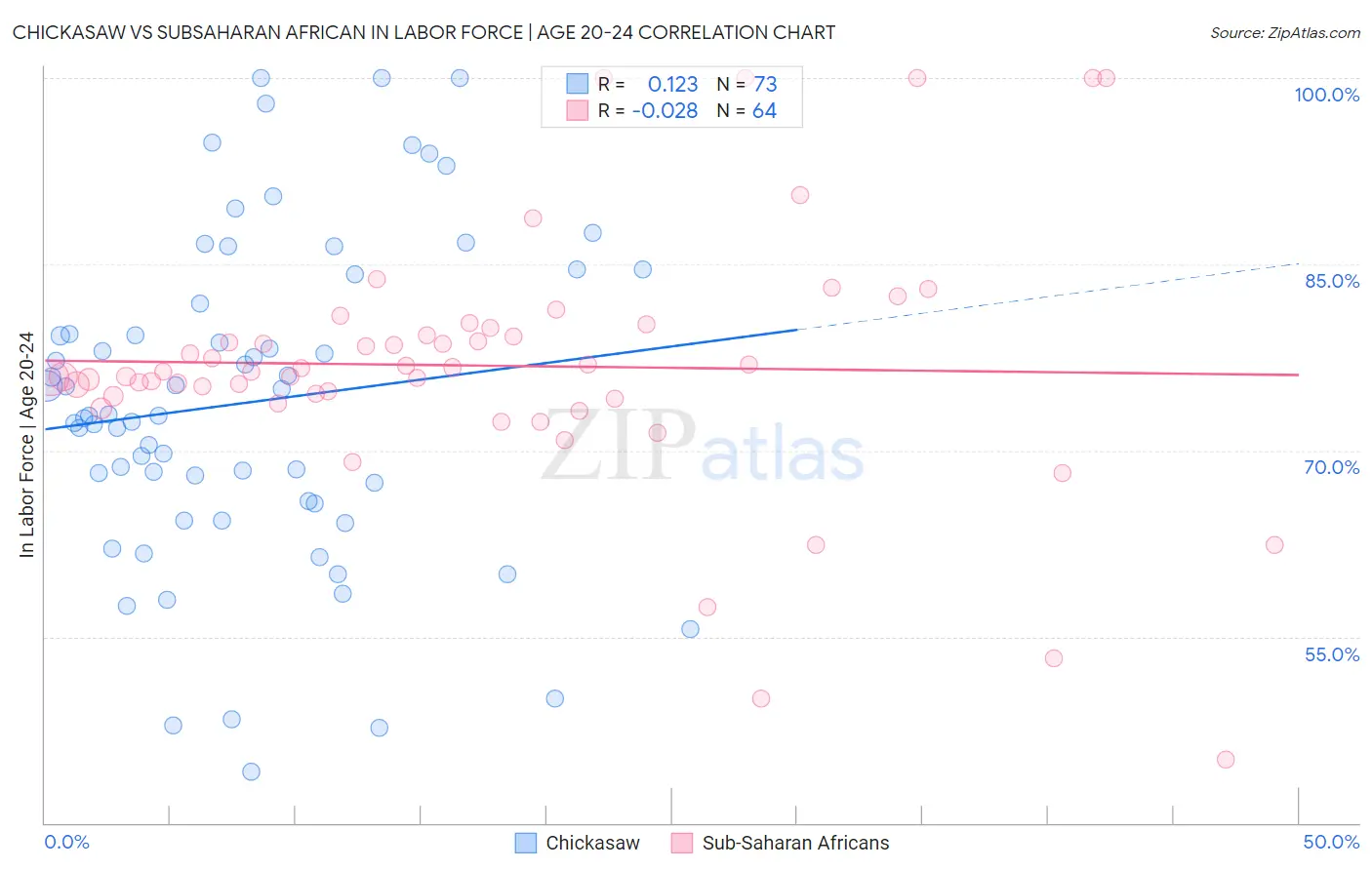 Chickasaw vs Subsaharan African In Labor Force | Age 20-24