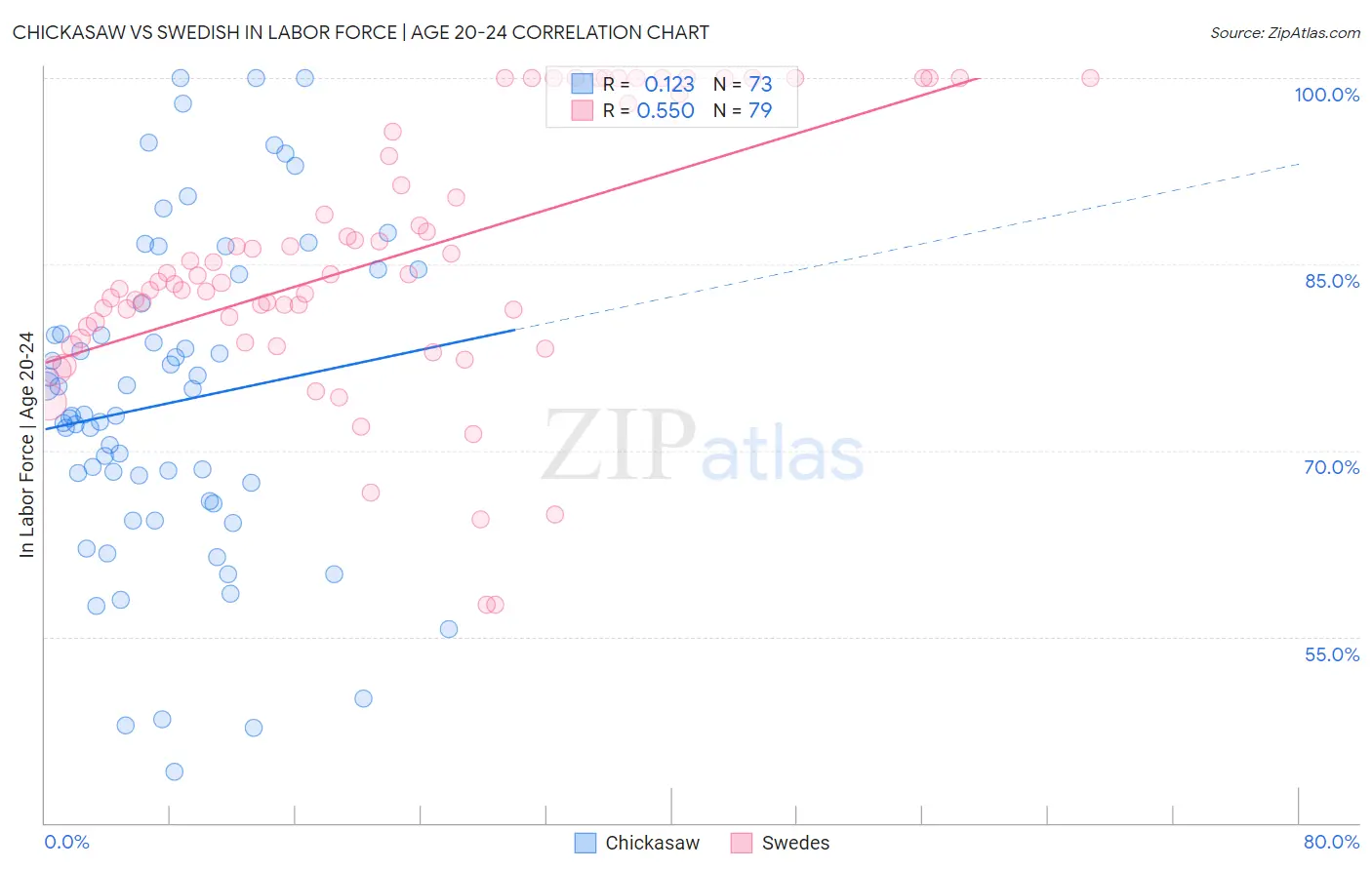 Chickasaw vs Swedish In Labor Force | Age 20-24