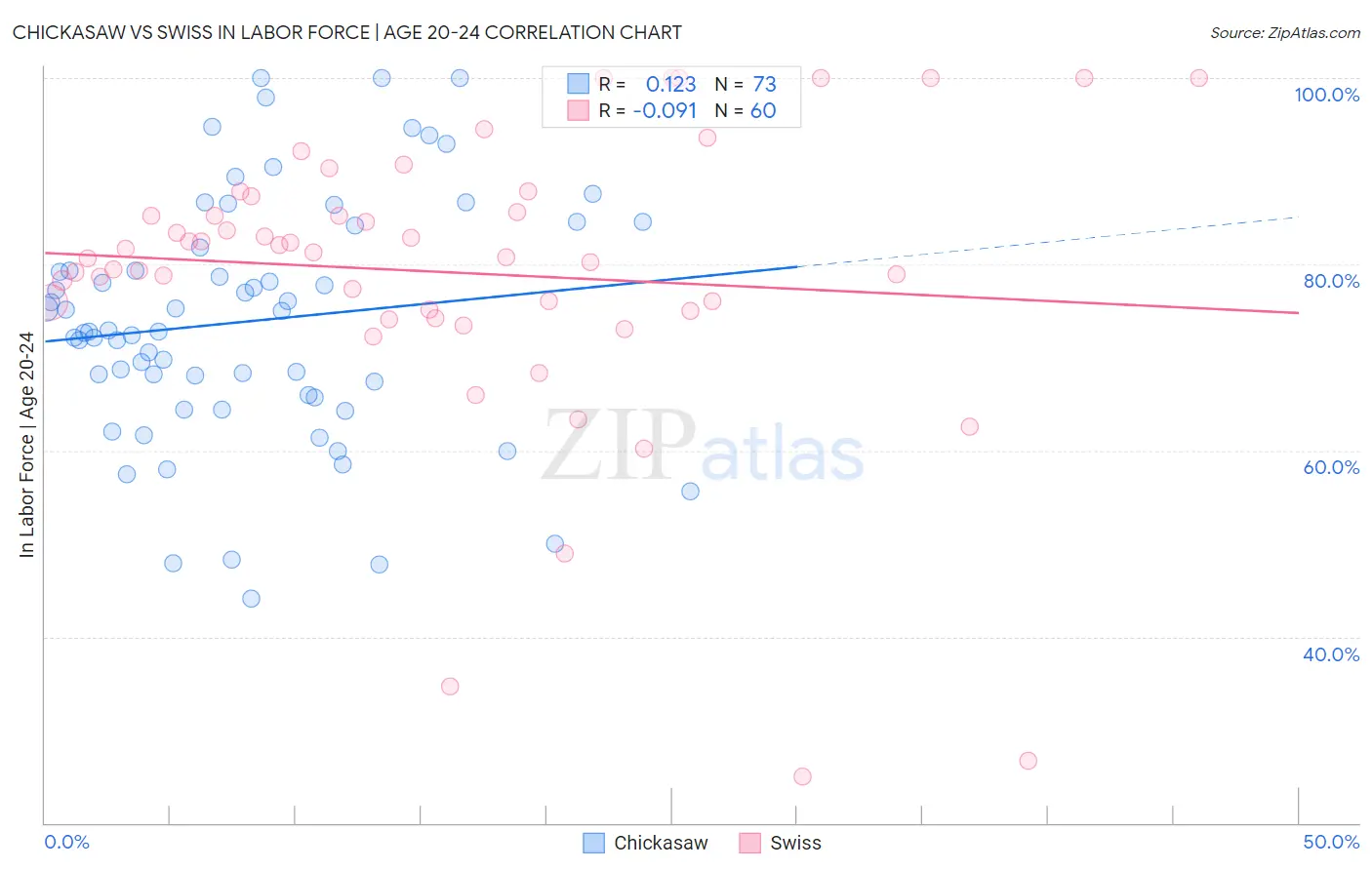 Chickasaw vs Swiss In Labor Force | Age 20-24