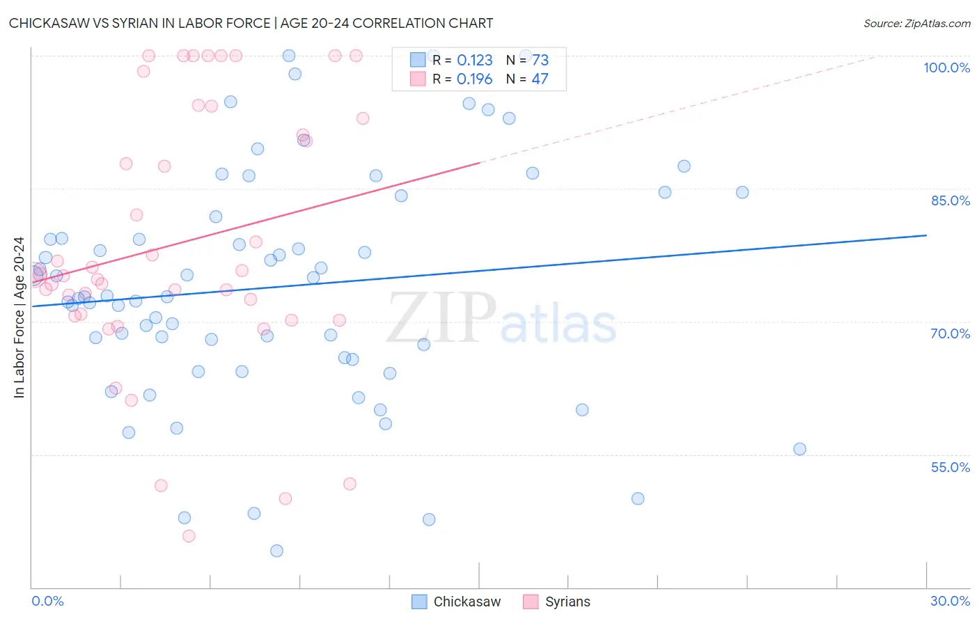 Chickasaw vs Syrian In Labor Force | Age 20-24