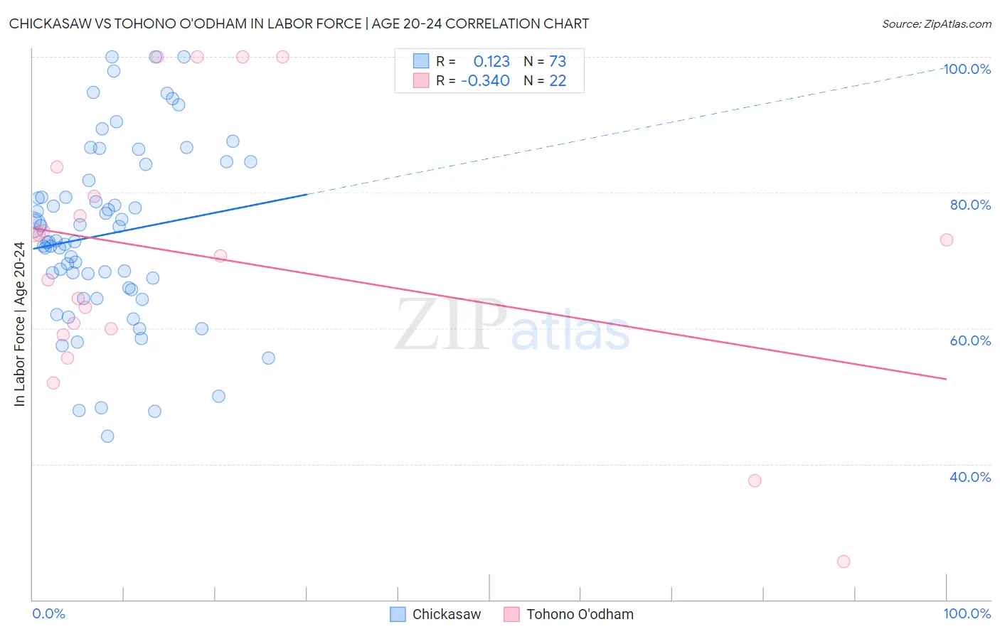 Chickasaw vs Tohono O'odham In Labor Force | Age 20-24