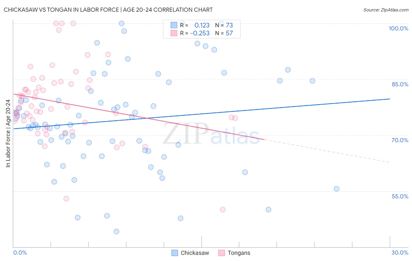 Chickasaw vs Tongan In Labor Force | Age 20-24