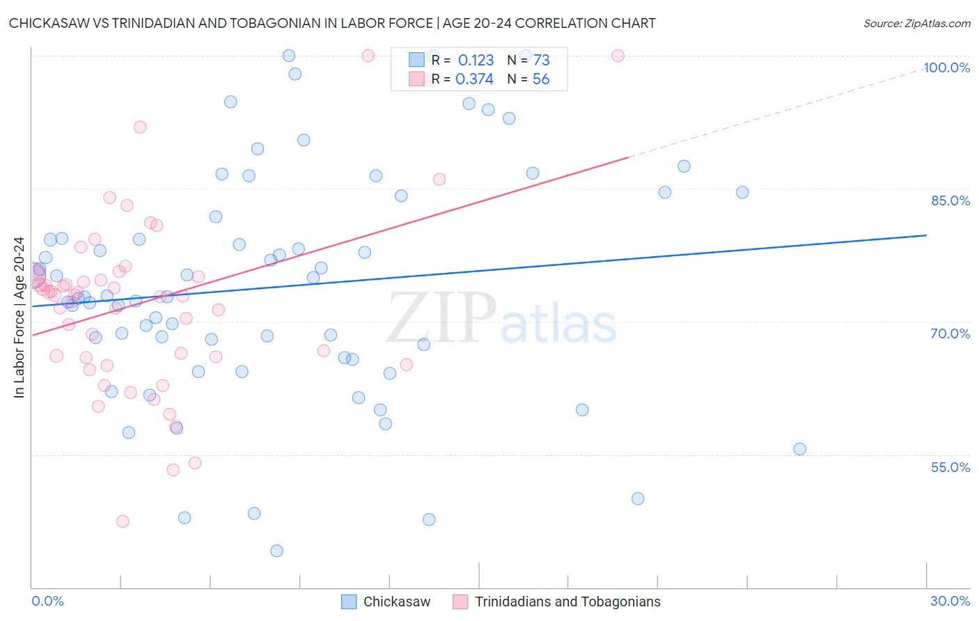 Chickasaw vs Trinidadian and Tobagonian In Labor Force | Age 20-24