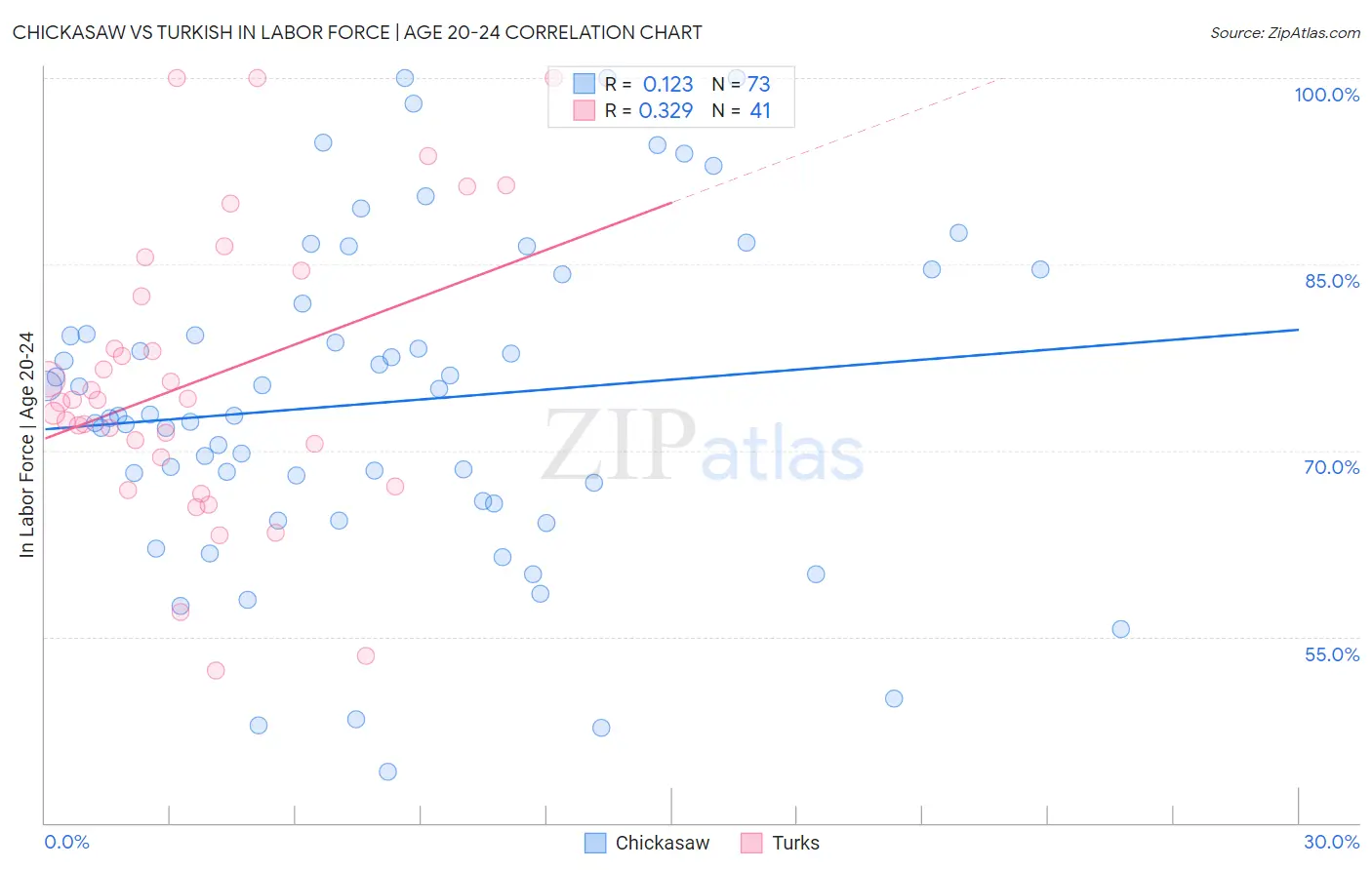 Chickasaw vs Turkish In Labor Force | Age 20-24
