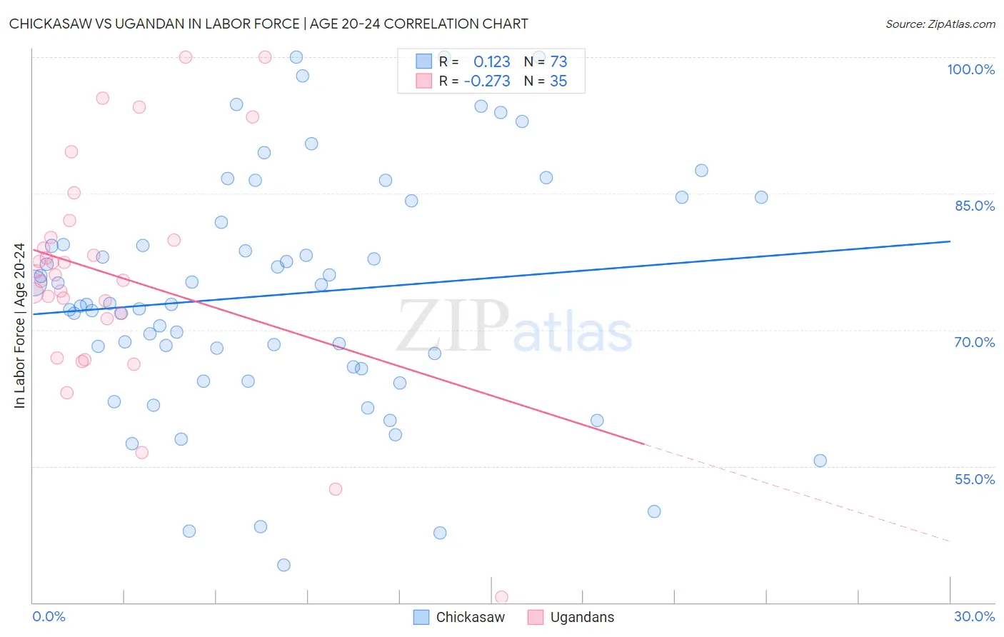 Chickasaw vs Ugandan In Labor Force | Age 20-24