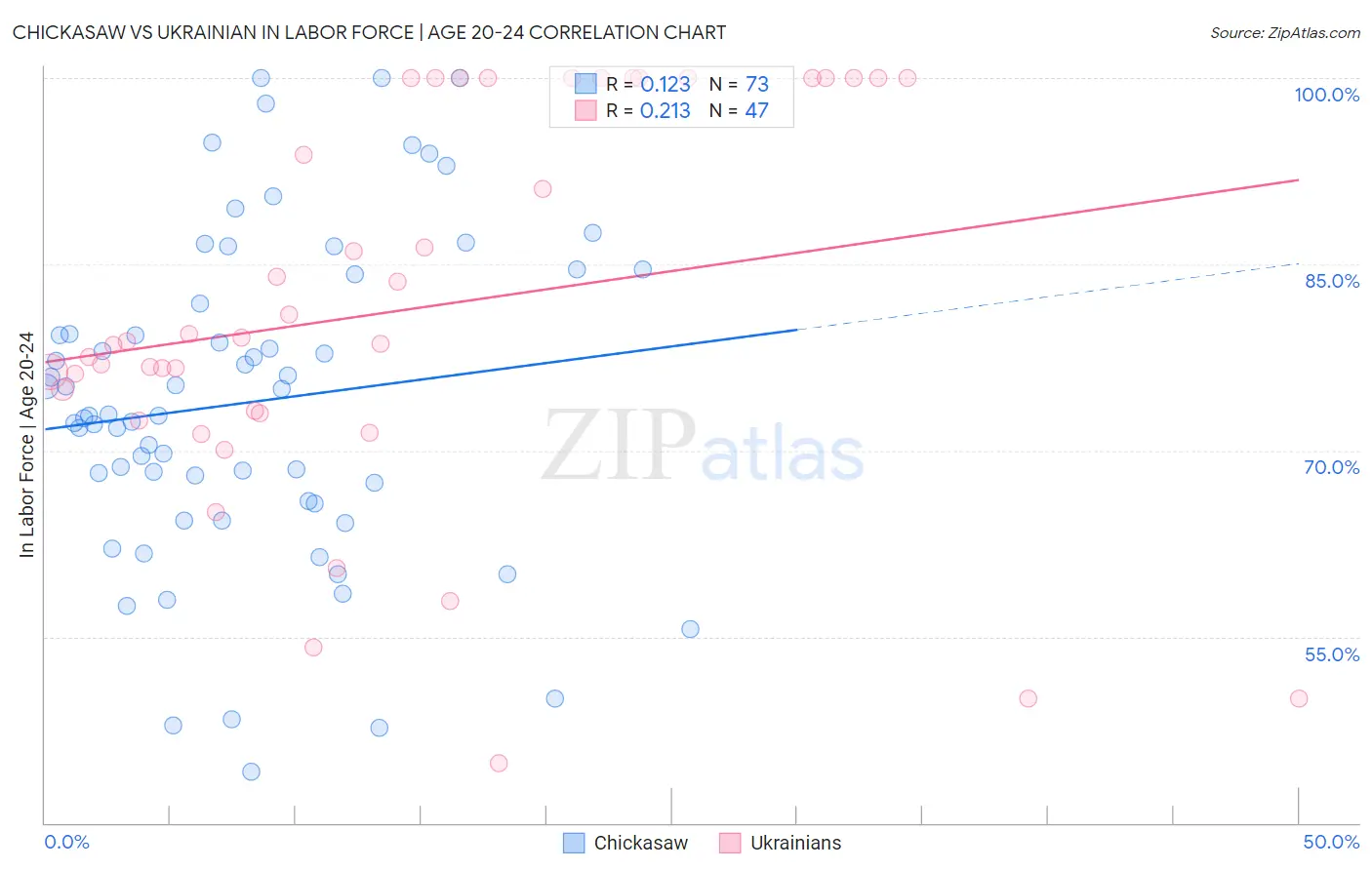 Chickasaw vs Ukrainian In Labor Force | Age 20-24