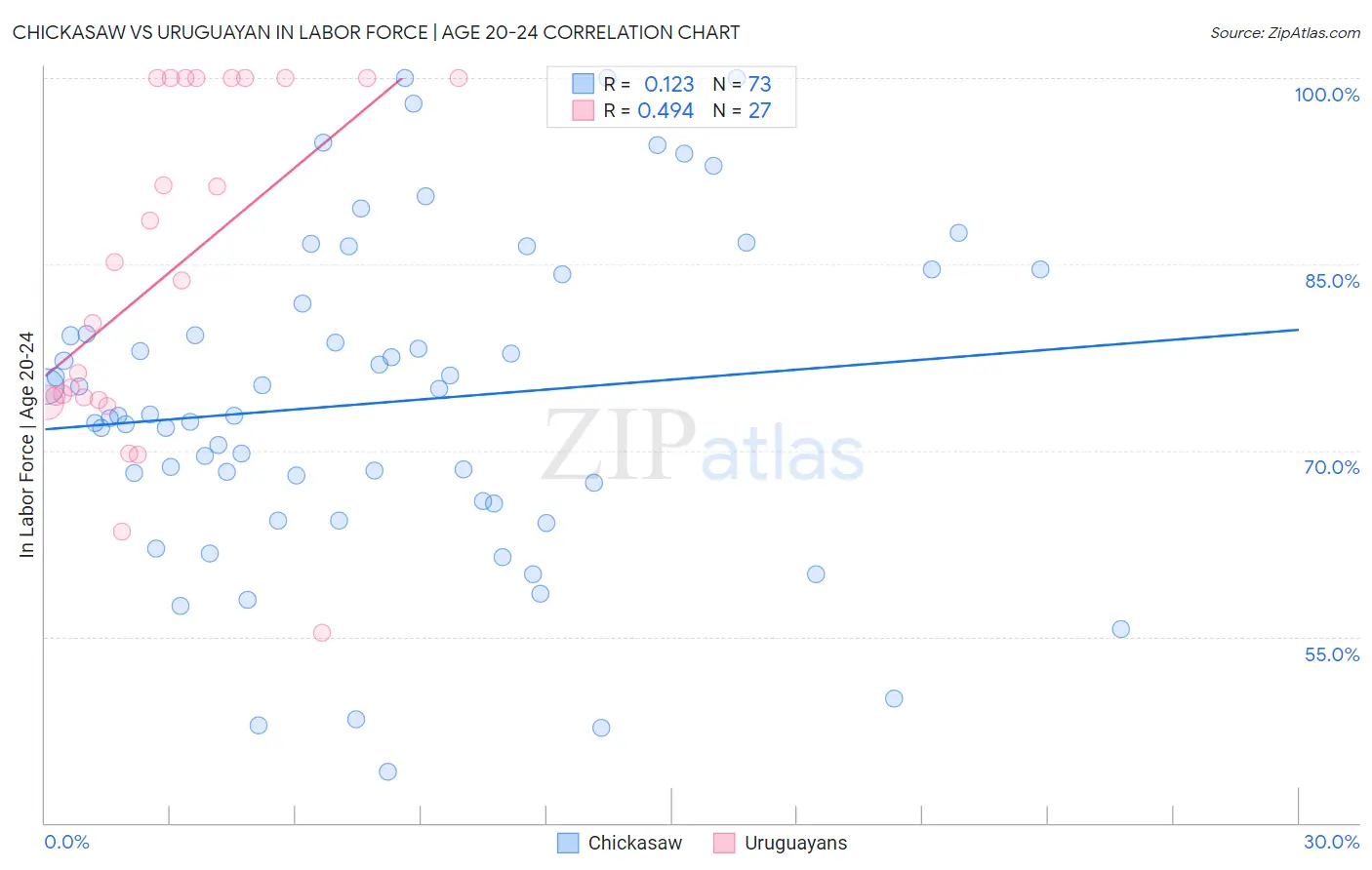 Chickasaw vs Uruguayan In Labor Force | Age 20-24