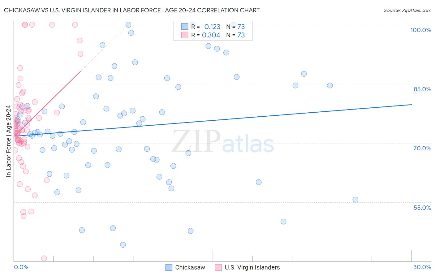 Chickasaw vs U.S. Virgin Islander In Labor Force | Age 20-24