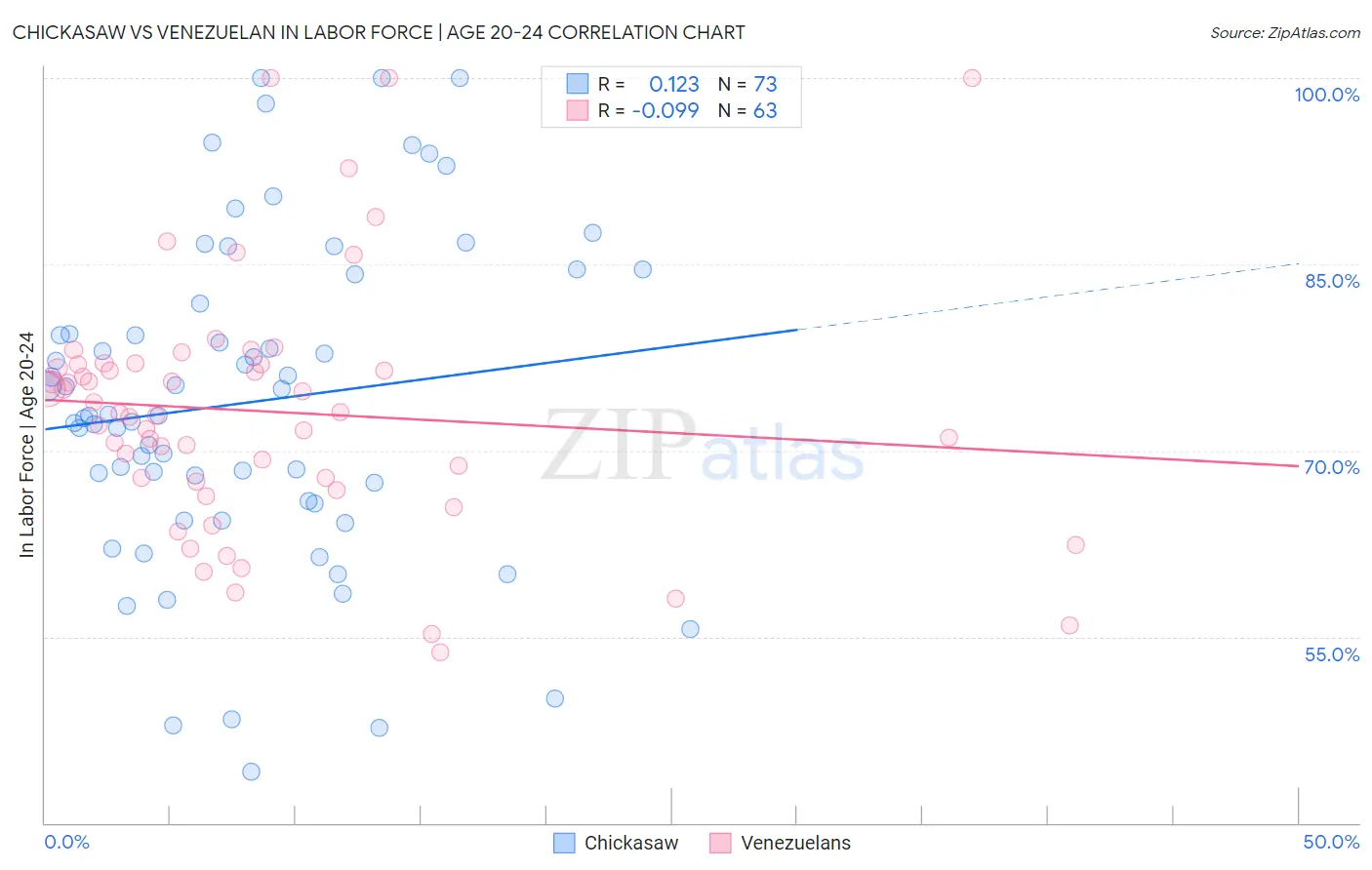 Chickasaw vs Venezuelan In Labor Force | Age 20-24