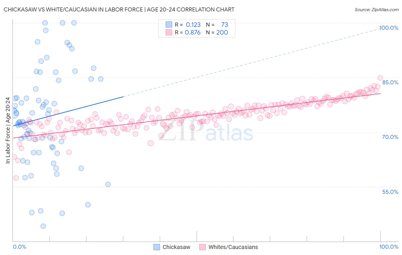 Chickasaw vs White/Caucasian In Labor Force | Age 20-24