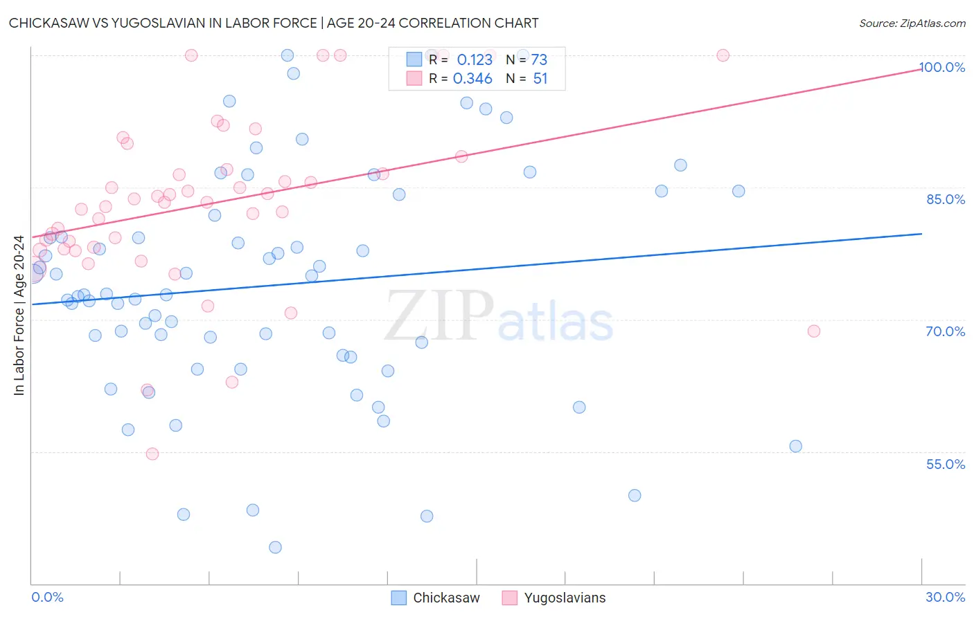 Chickasaw vs Yugoslavian In Labor Force | Age 20-24