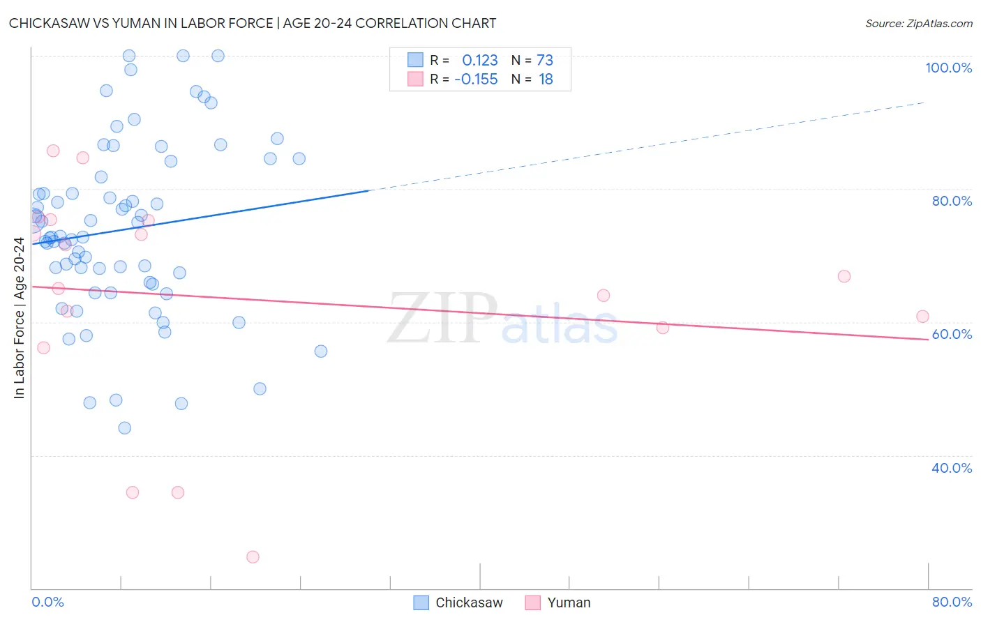 Chickasaw vs Yuman In Labor Force | Age 20-24