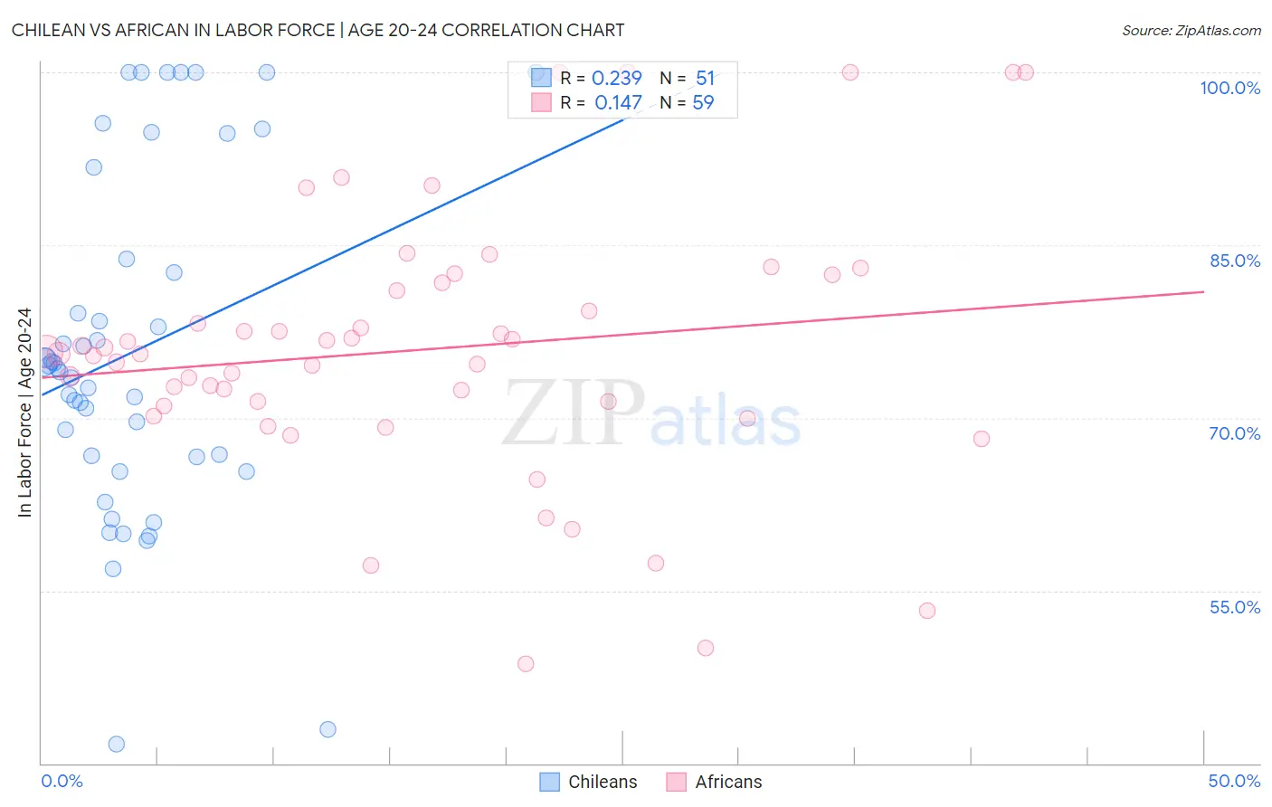 Chilean vs African In Labor Force | Age 20-24