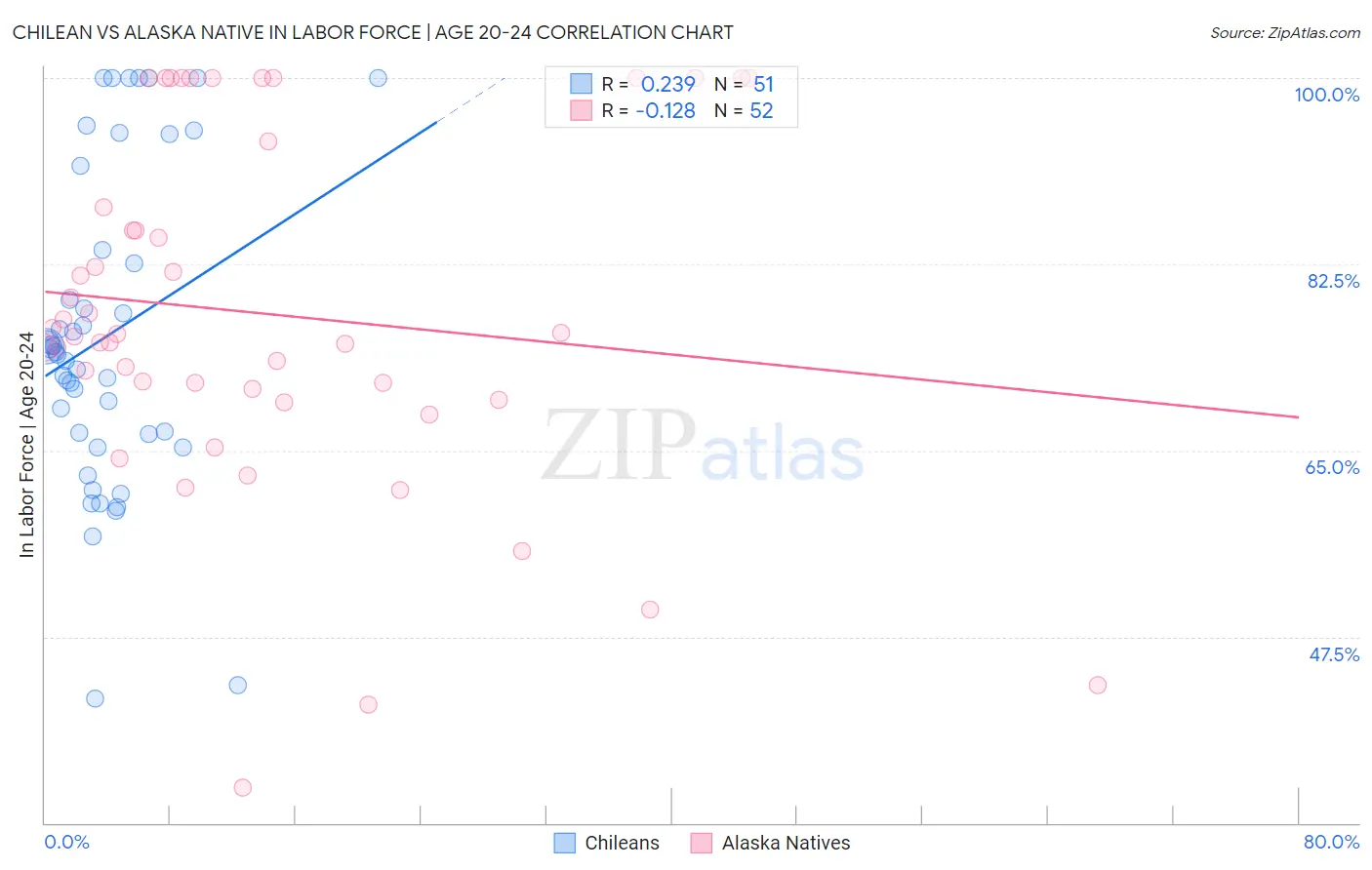Chilean vs Alaska Native In Labor Force | Age 20-24