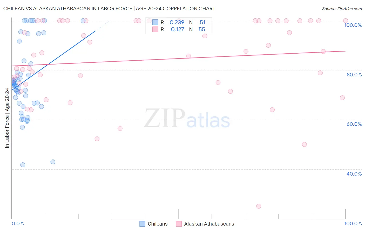 Chilean vs Alaskan Athabascan In Labor Force | Age 20-24