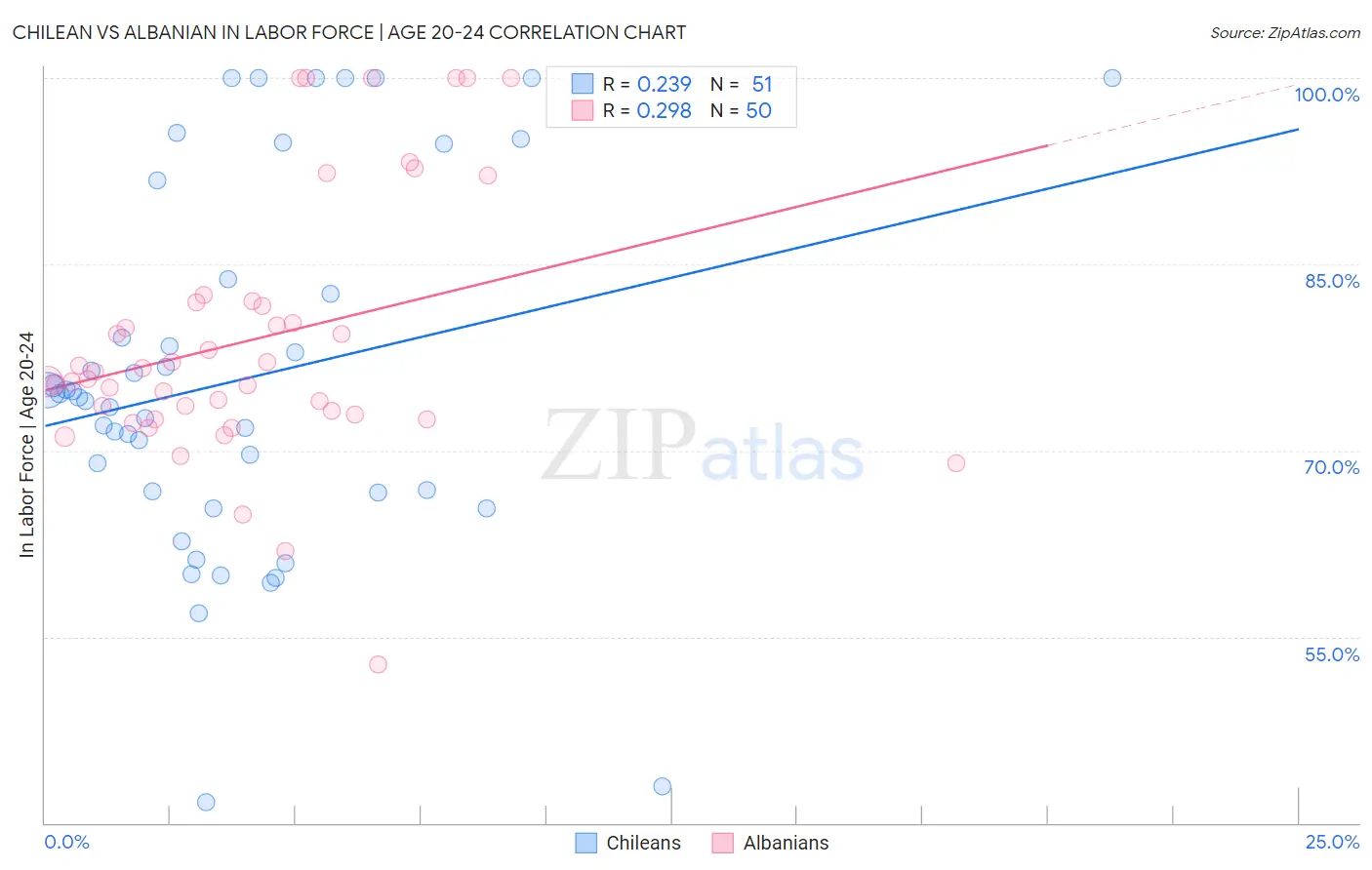 Chilean vs Albanian In Labor Force | Age 20-24