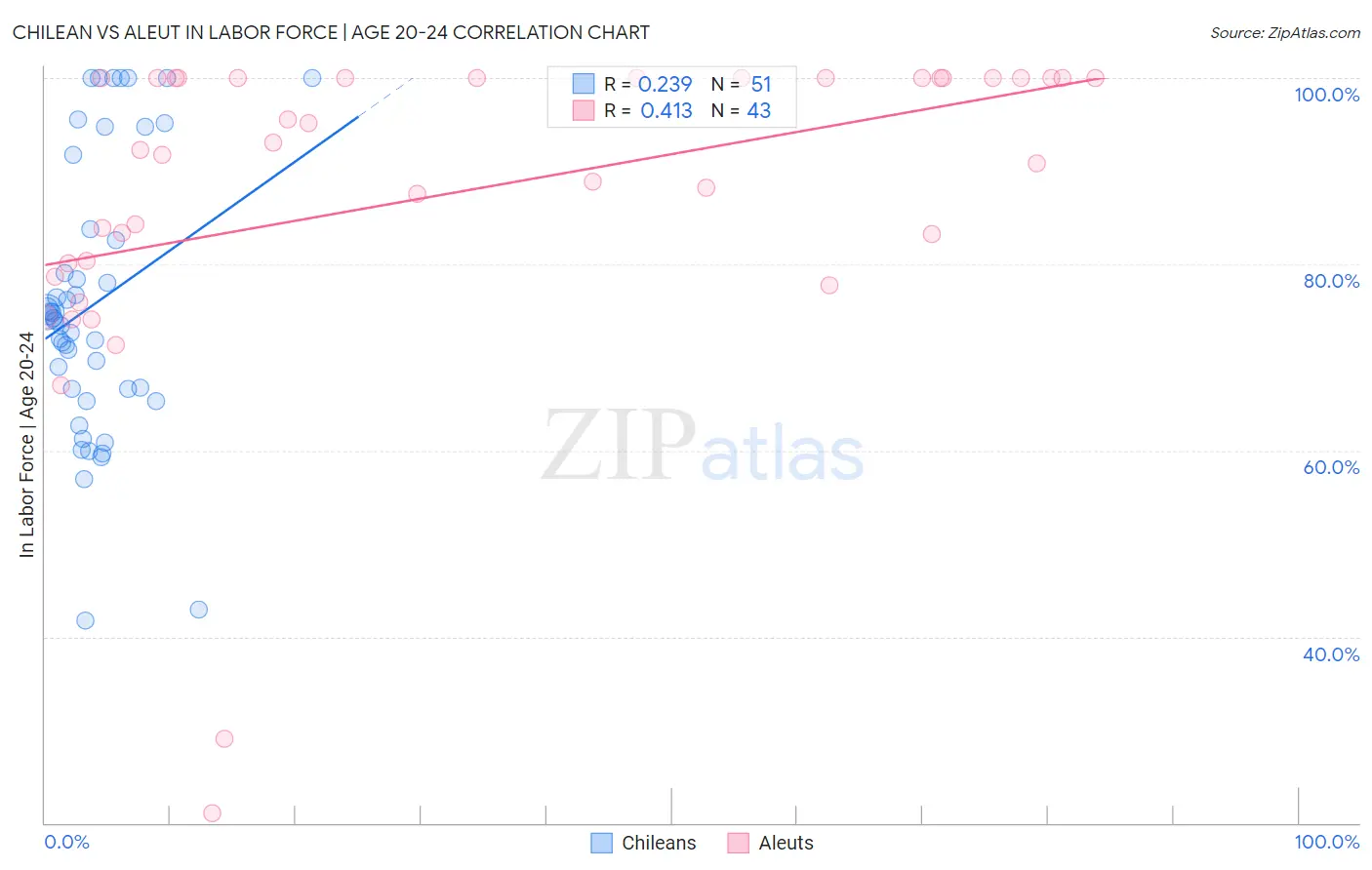 Chilean vs Aleut In Labor Force | Age 20-24