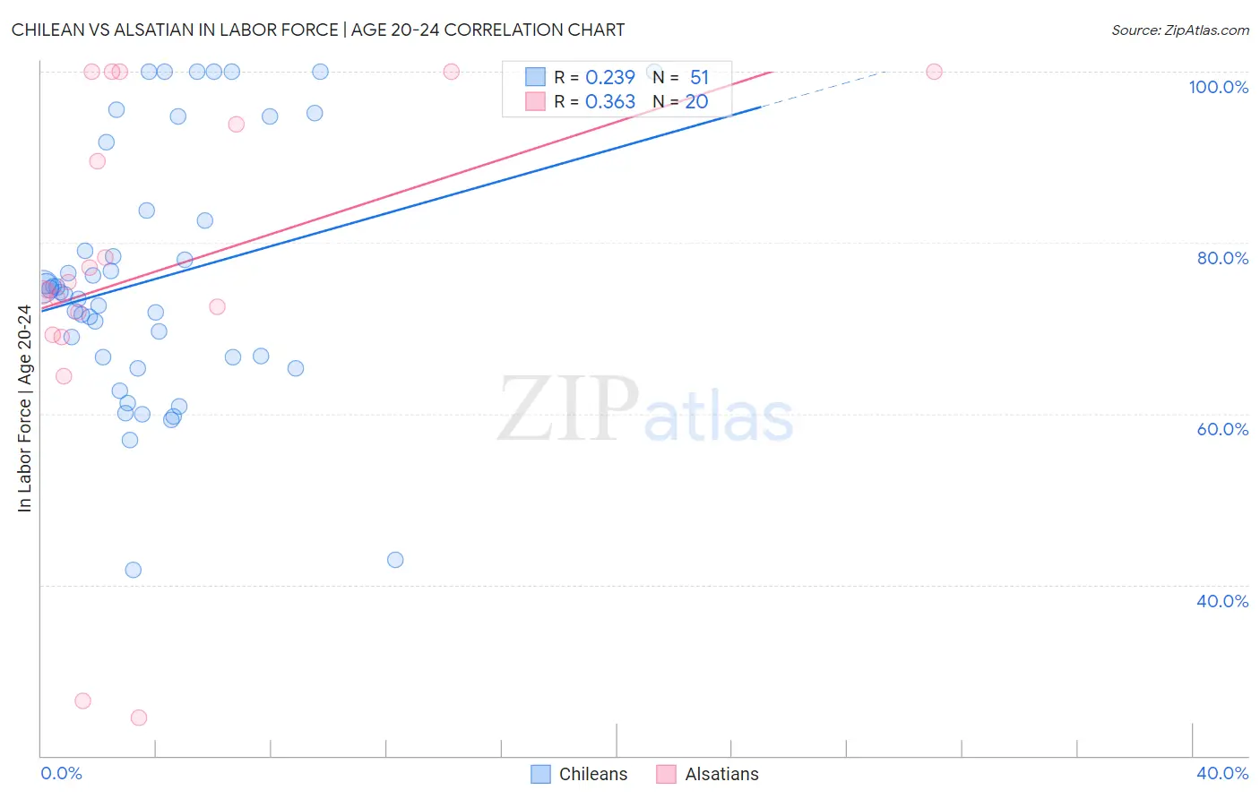 Chilean vs Alsatian In Labor Force | Age 20-24