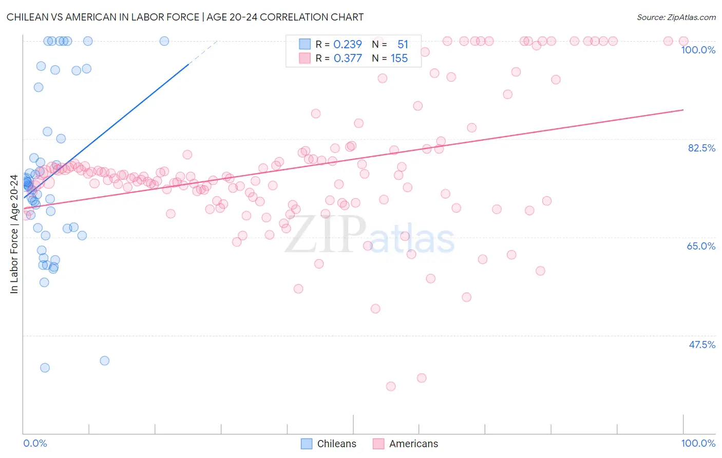 Chilean vs American In Labor Force | Age 20-24