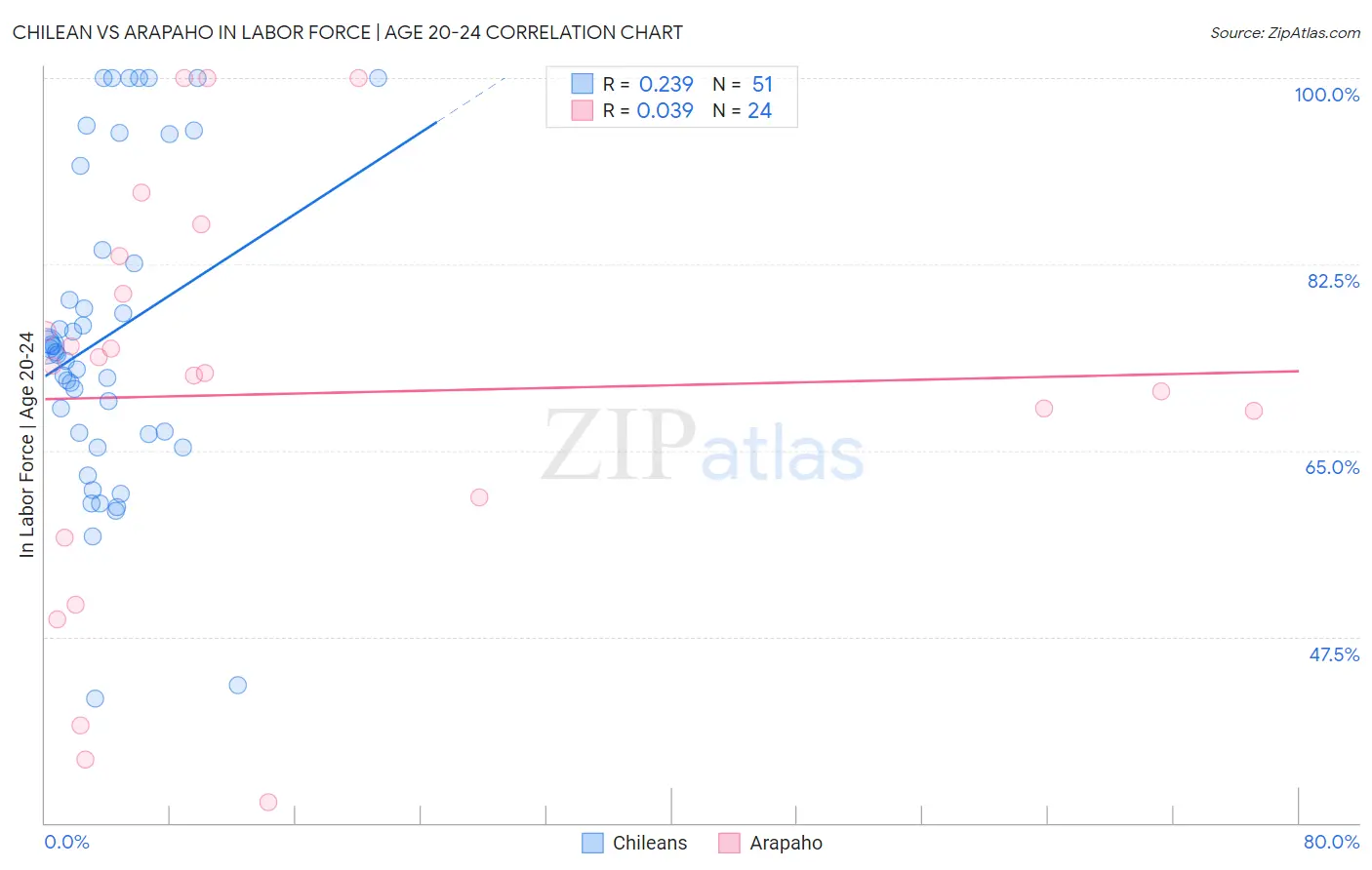 Chilean vs Arapaho In Labor Force | Age 20-24