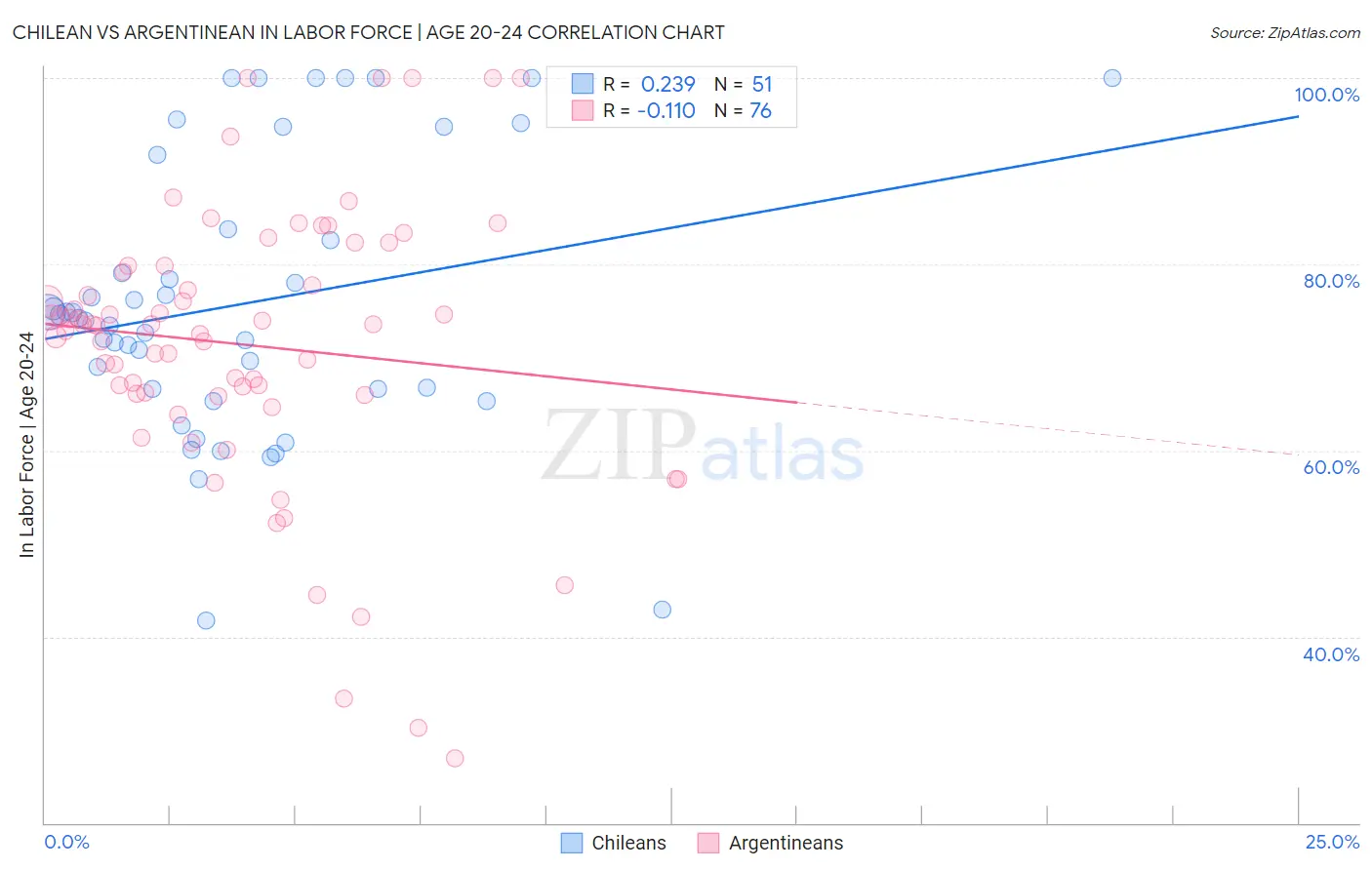 Chilean vs Argentinean In Labor Force | Age 20-24