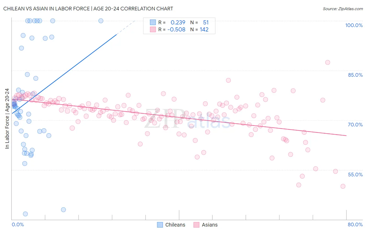 Chilean vs Asian In Labor Force | Age 20-24