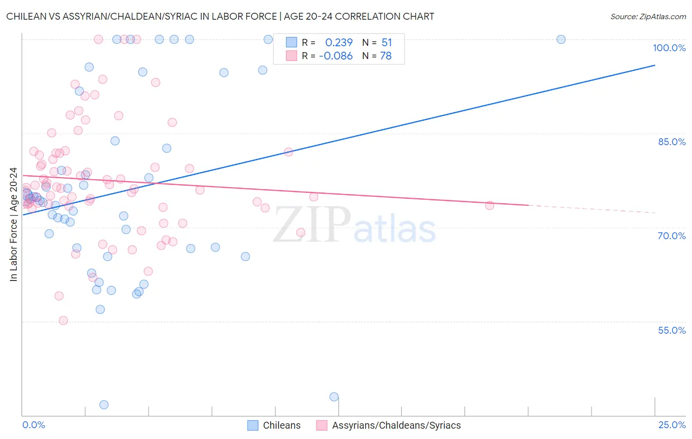 Chilean vs Assyrian/Chaldean/Syriac In Labor Force | Age 20-24