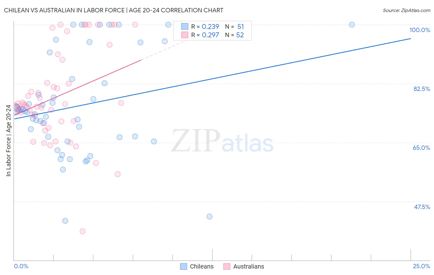 Chilean vs Australian In Labor Force | Age 20-24