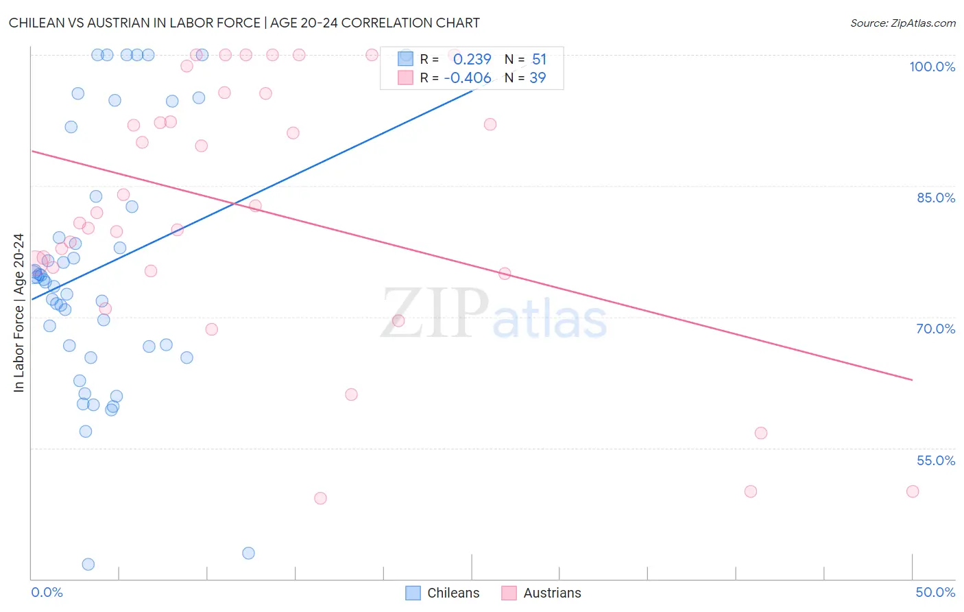 Chilean vs Austrian In Labor Force | Age 20-24