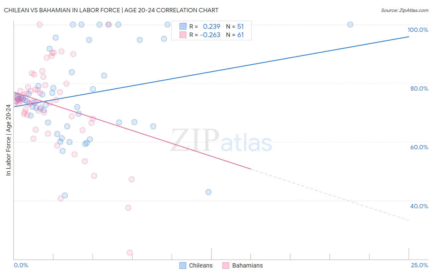 Chilean vs Bahamian In Labor Force | Age 20-24