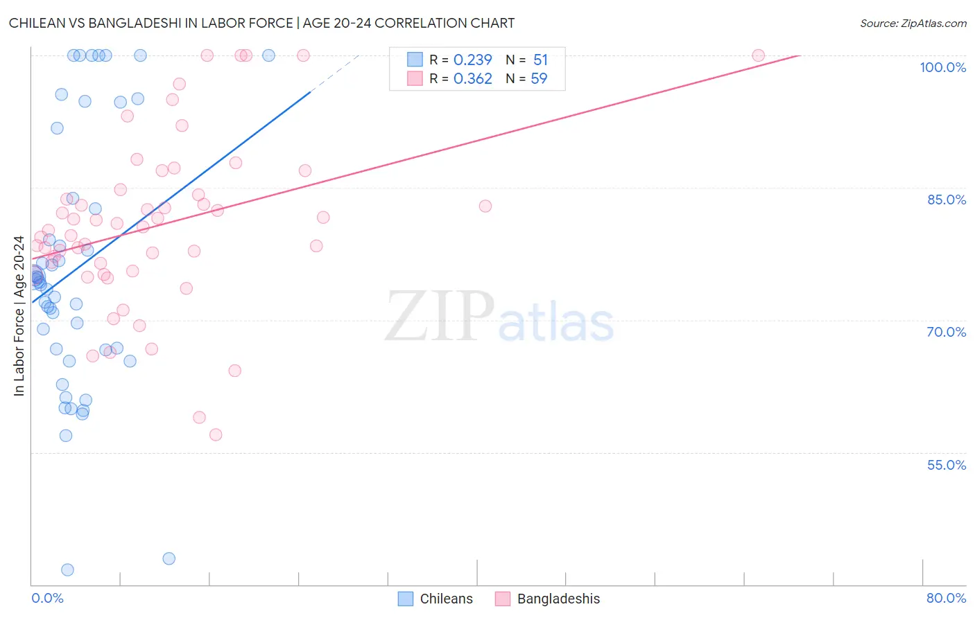 Chilean vs Bangladeshi In Labor Force | Age 20-24