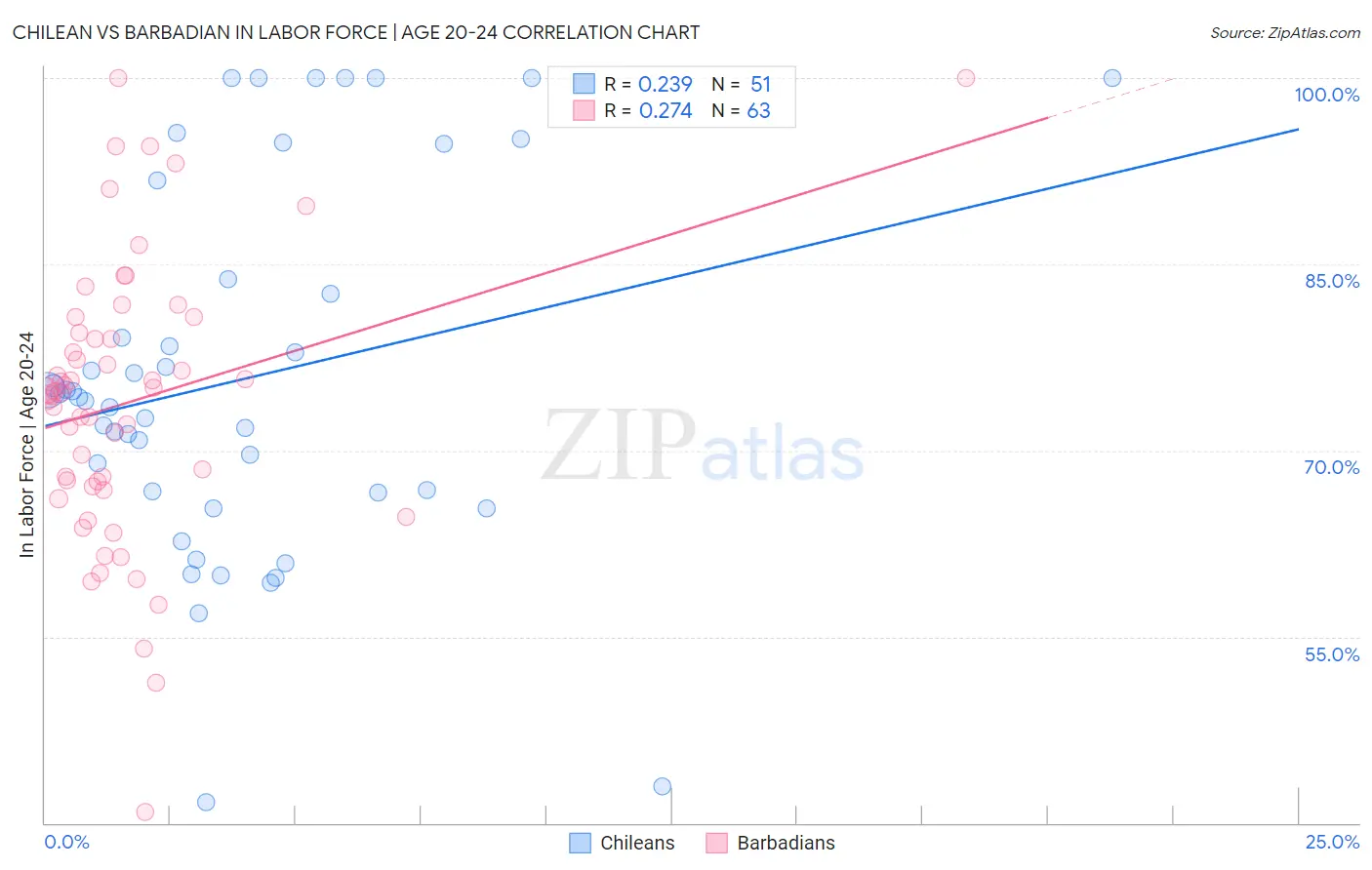 Chilean vs Barbadian In Labor Force | Age 20-24