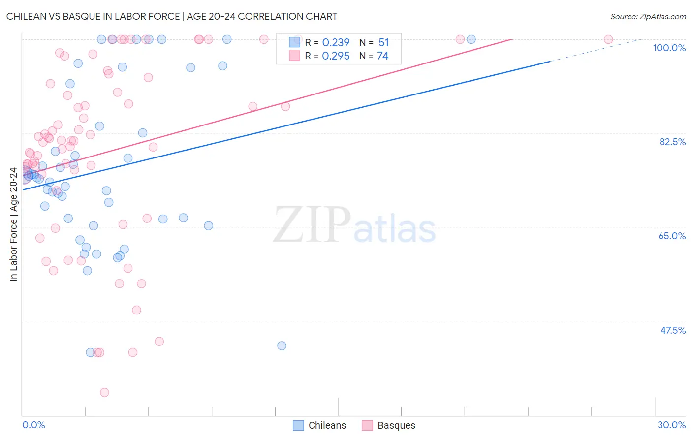 Chilean vs Basque In Labor Force | Age 20-24