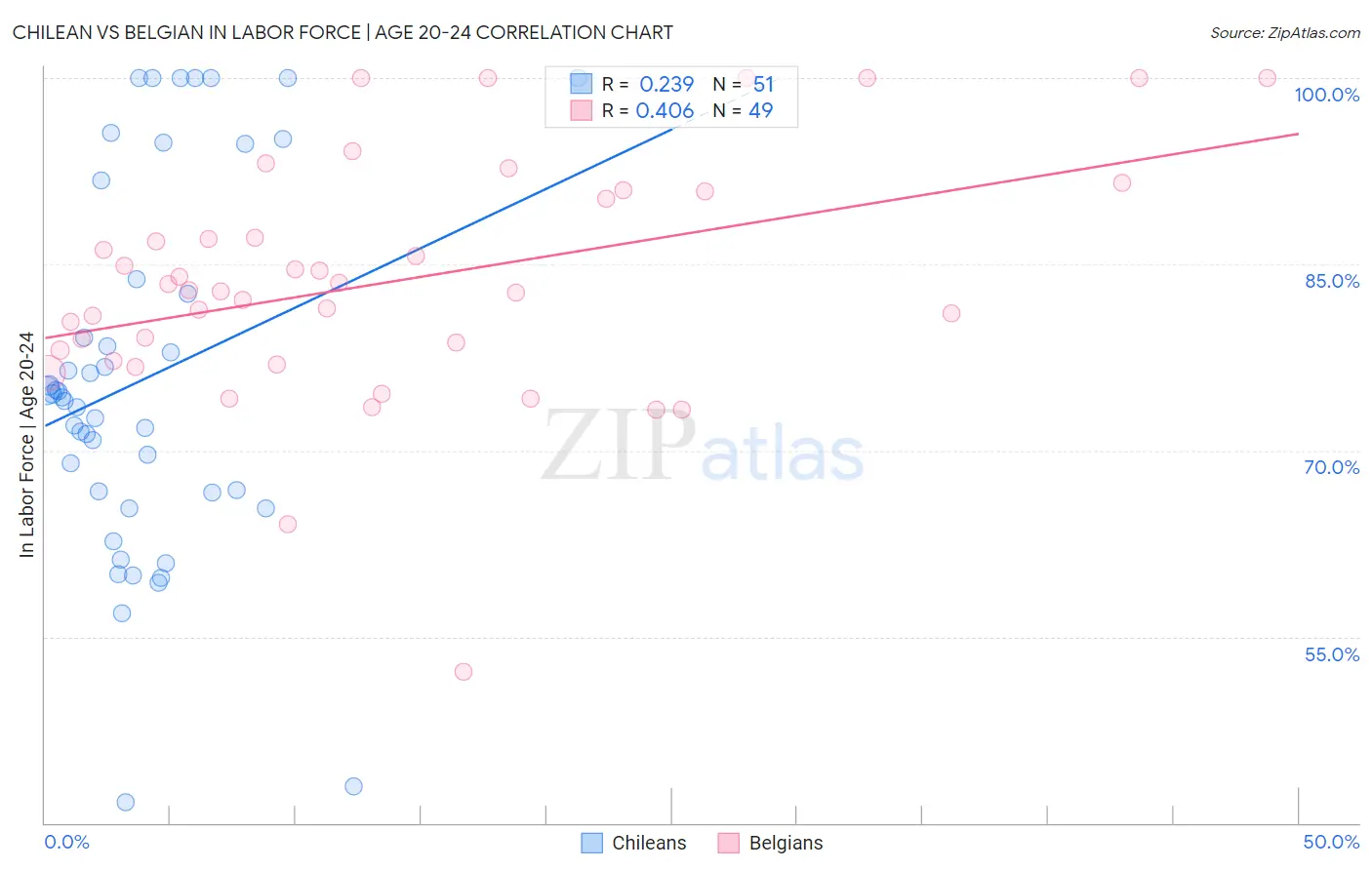 Chilean vs Belgian In Labor Force | Age 20-24