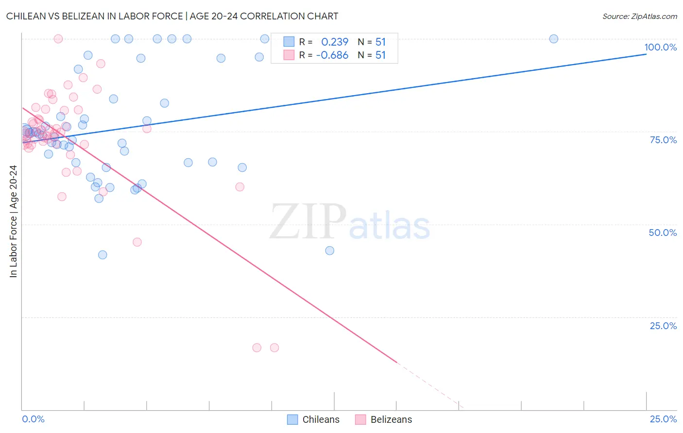 Chilean vs Belizean In Labor Force | Age 20-24