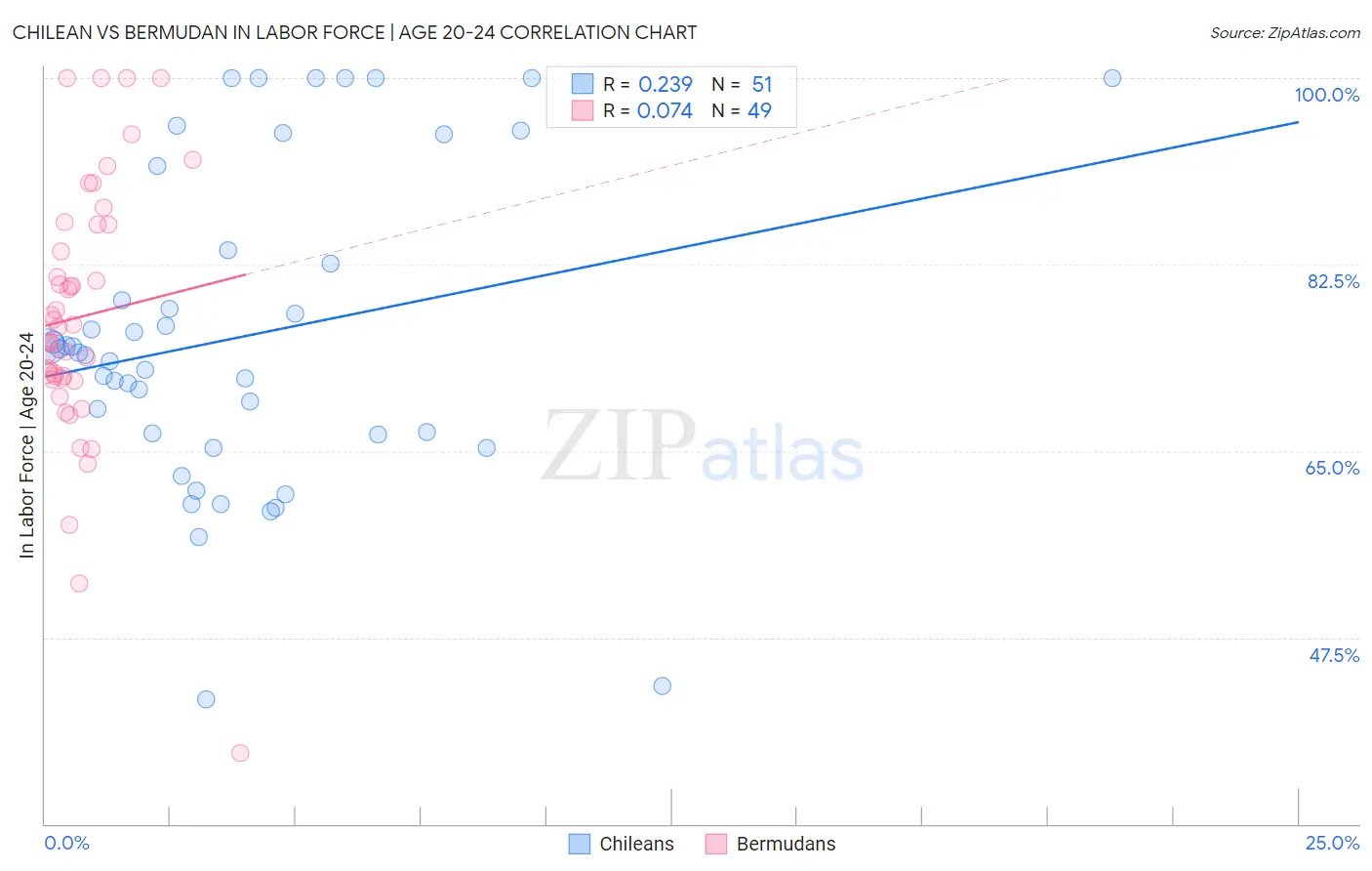 Chilean vs Bermudan In Labor Force | Age 20-24