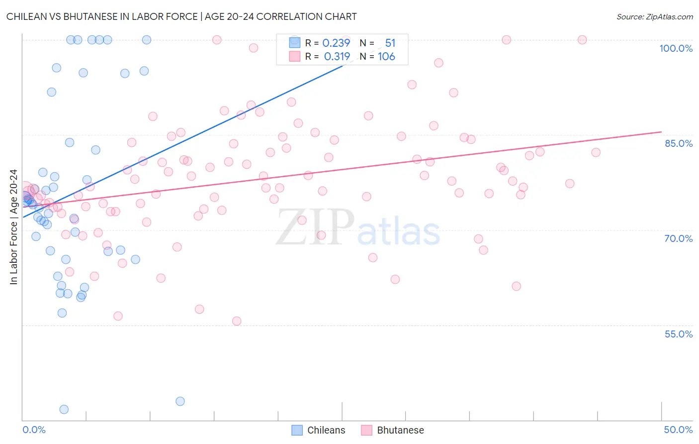 Chilean vs Bhutanese In Labor Force | Age 20-24