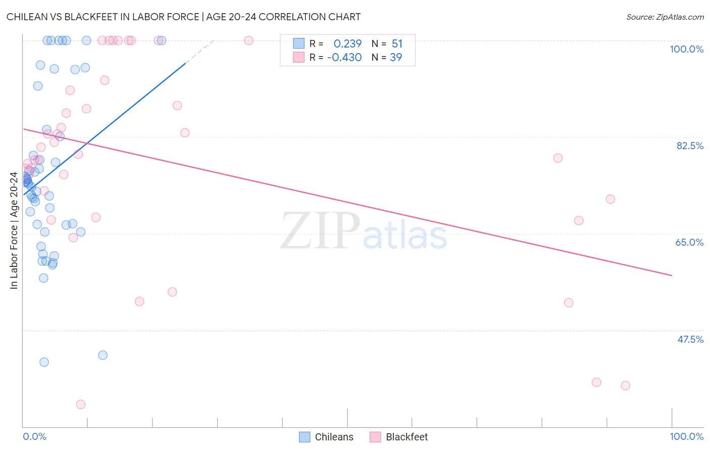 Chilean vs Blackfeet In Labor Force | Age 20-24