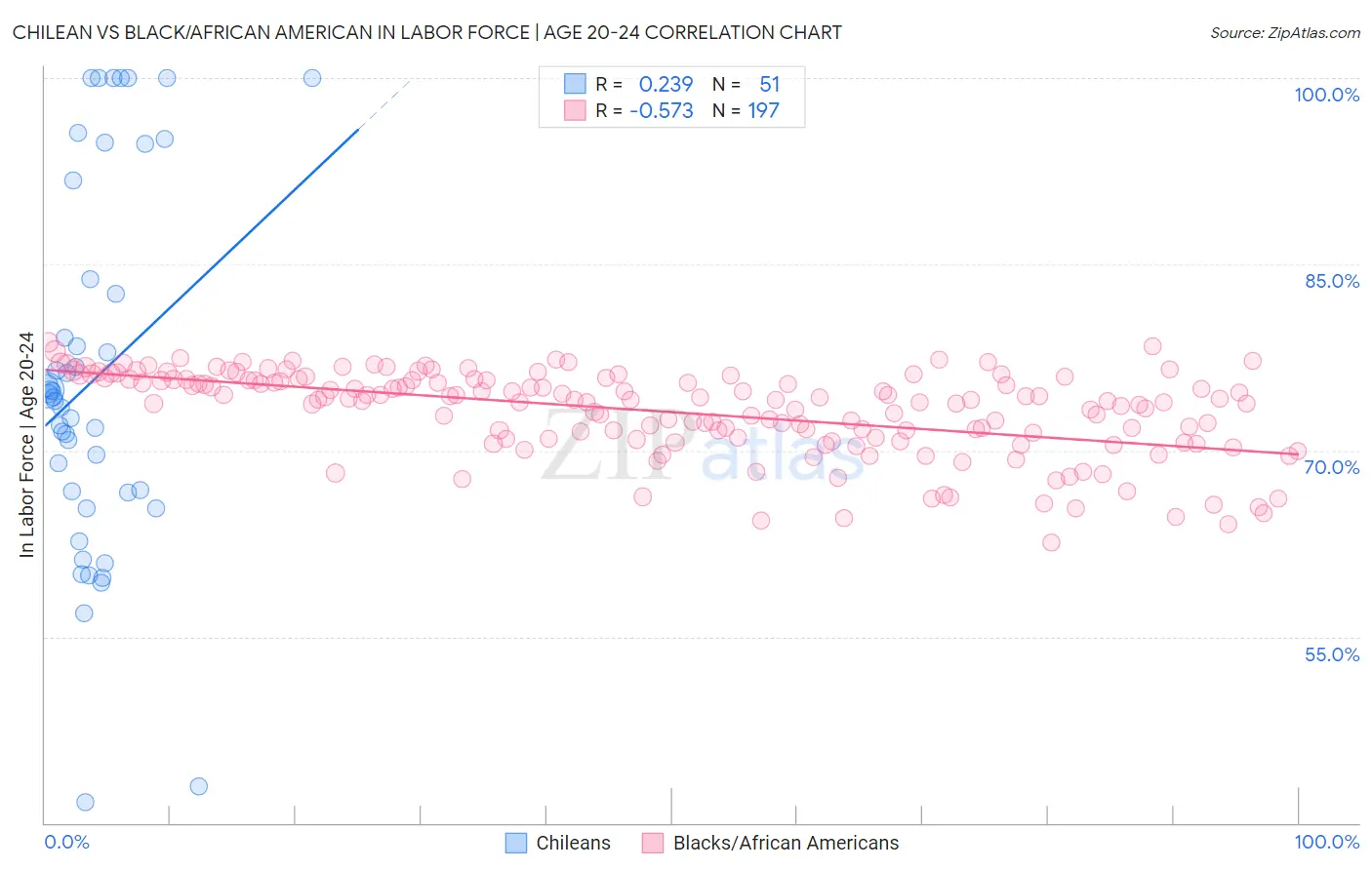 Chilean vs Black/African American In Labor Force | Age 20-24