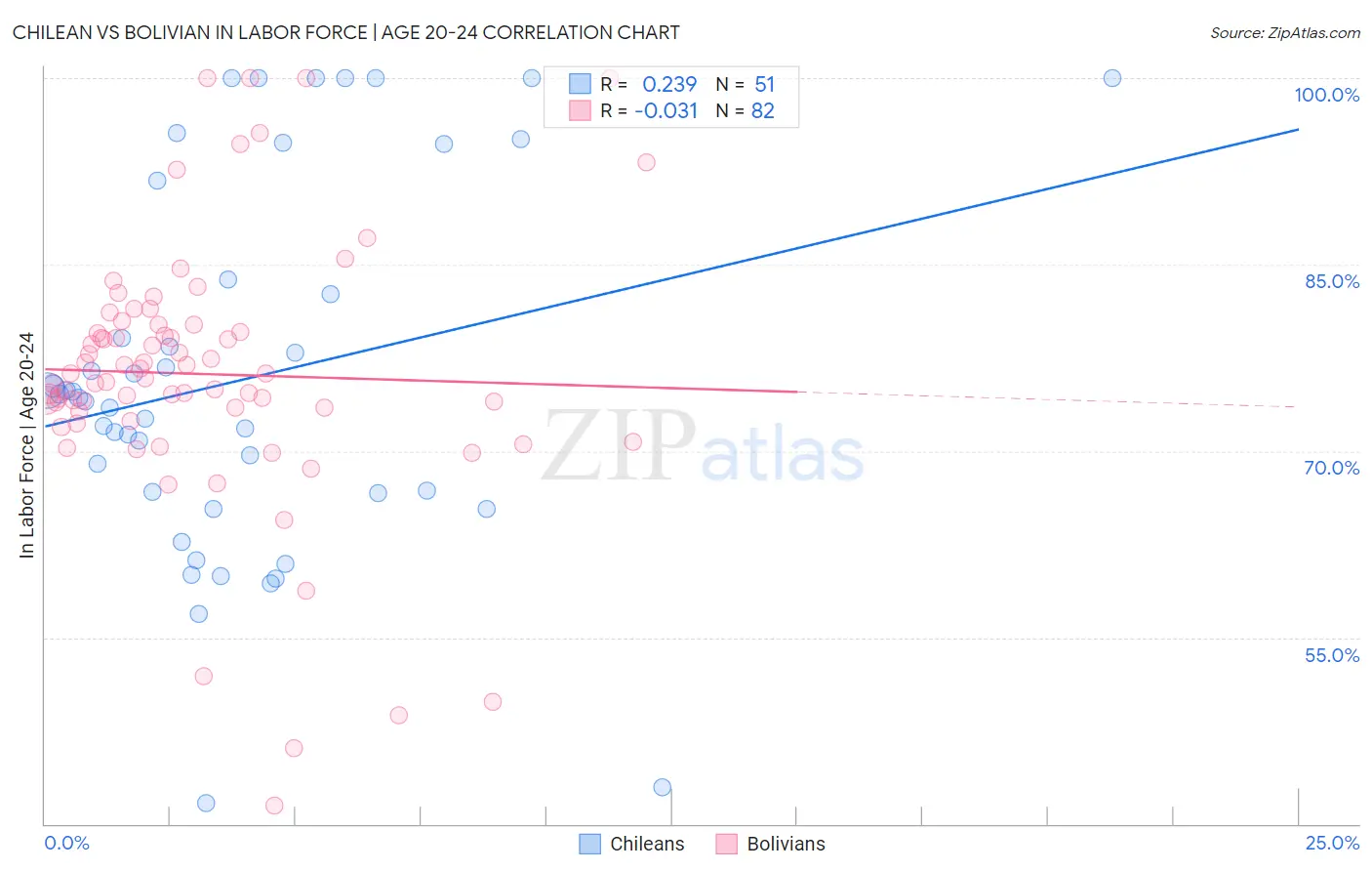 Chilean vs Bolivian In Labor Force | Age 20-24