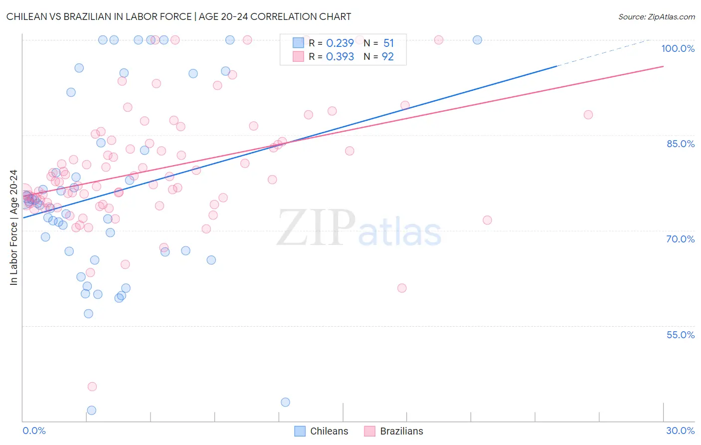 Chilean vs Brazilian In Labor Force | Age 20-24