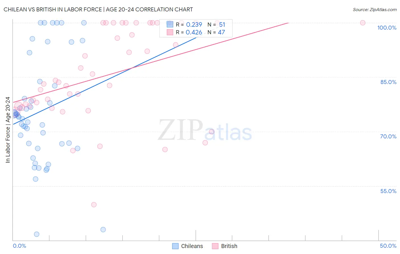 Chilean vs British In Labor Force | Age 20-24