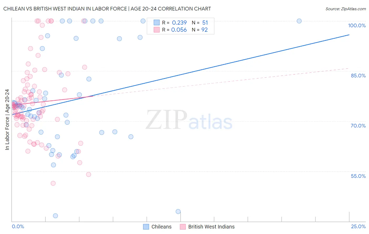 Chilean vs British West Indian In Labor Force | Age 20-24