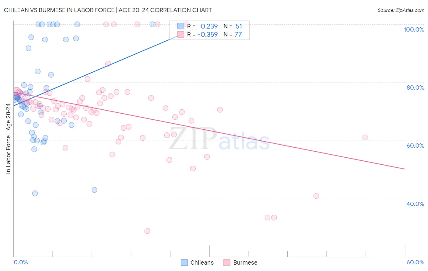 Chilean vs Burmese In Labor Force | Age 20-24