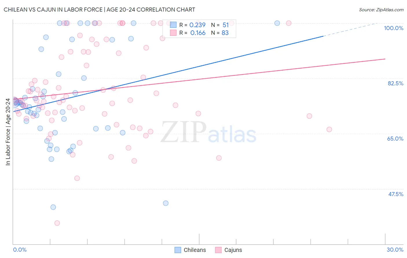 Chilean vs Cajun In Labor Force | Age 20-24