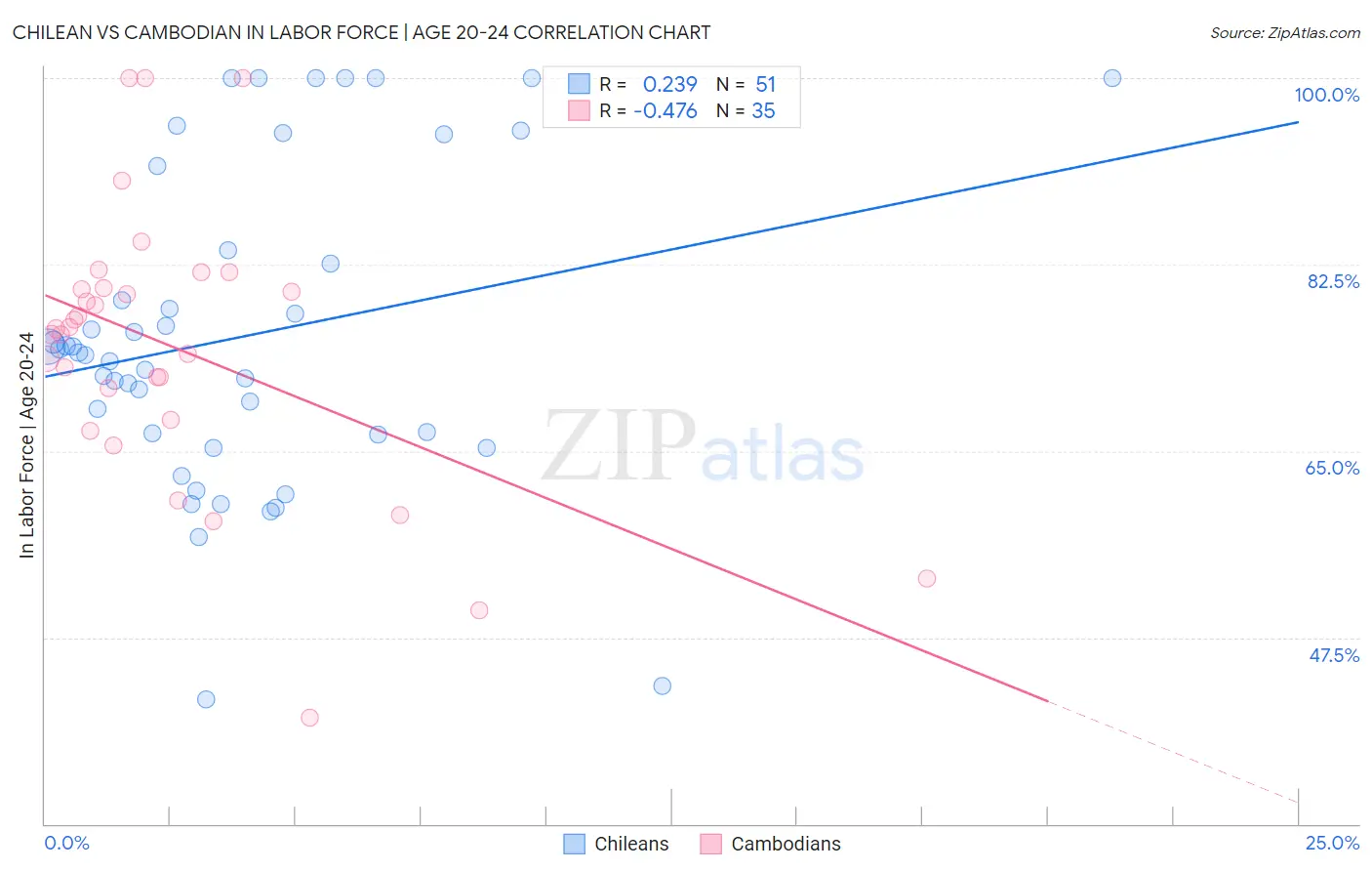 Chilean vs Cambodian In Labor Force | Age 20-24